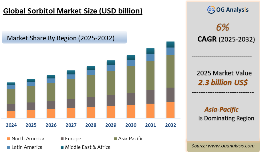 Global Sorbitol Market Analysis 2025-2032: Industry Size, Share, Growth Trends, Competition and Forecast Report